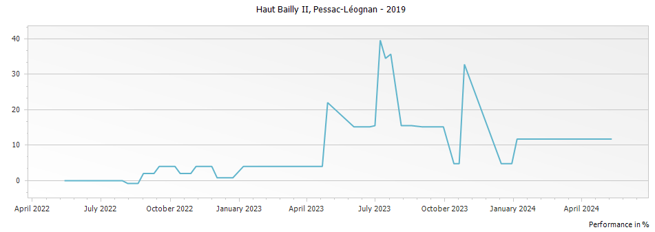 Graph for Haut-Bailly II Pessac-Leognan – 2019