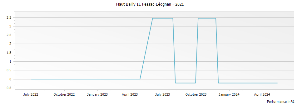 Graph for Haut-Bailly II Pessac-Leognan – 2021