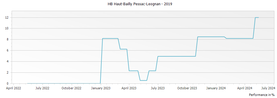 Graph for HB Haut-Bailly Pessac-Leognan – 2019