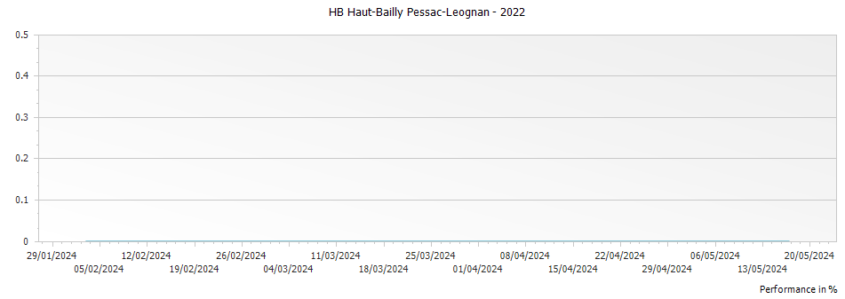 Graph for HB Haut-Bailly Pessac-Leognan – 2022