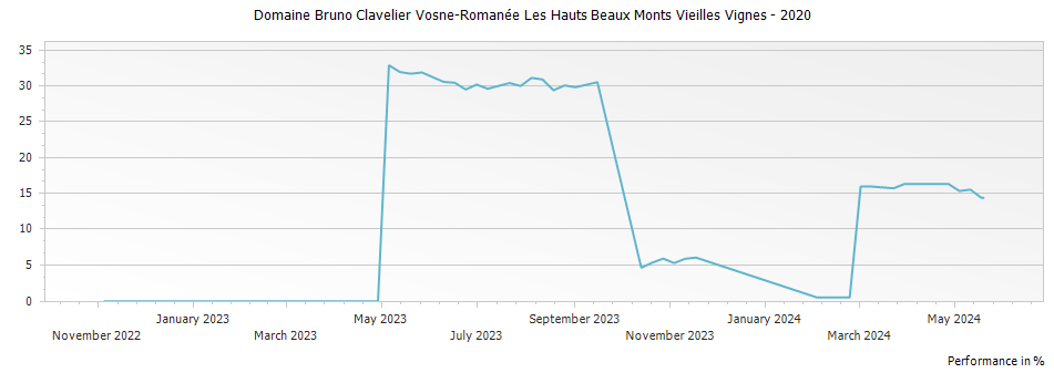 Graph for Domaine Bruno Clavelier Vosne-Romanée Les Hauts Beaux Monts Vieilles Vignes – 2020