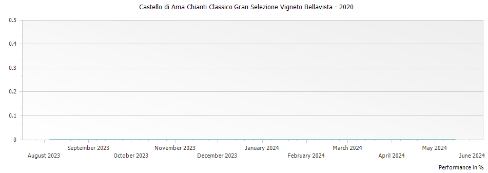 Graph for Castello di Ama Chianti Classico Gran Selezione Vigneto Bellavista – 2020