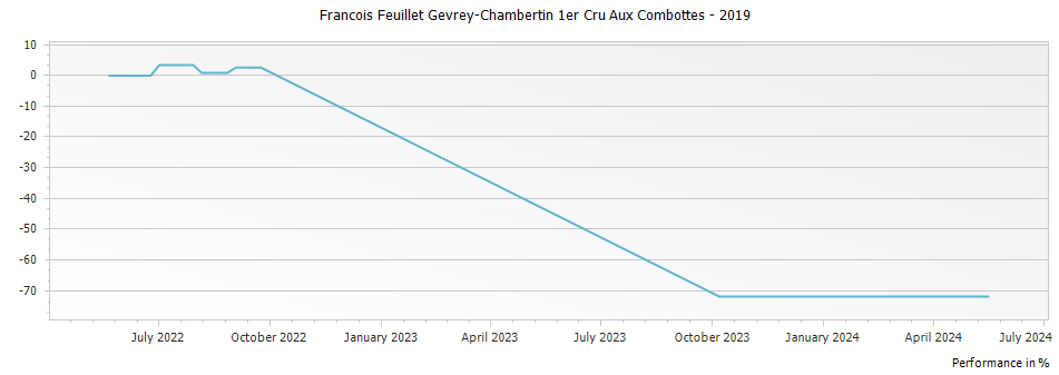 Graph for Francois Feuillet Gevrey-Chambertin 1er Cru Aux Combottes – 2019