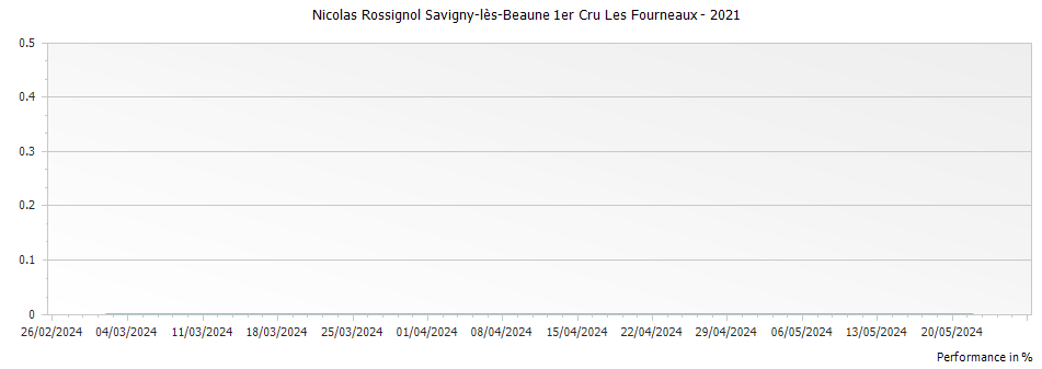 Graph for Nicolas Rossignol Savigny-lès-Beaune 1er Cru Les Fourneaux – 2021
