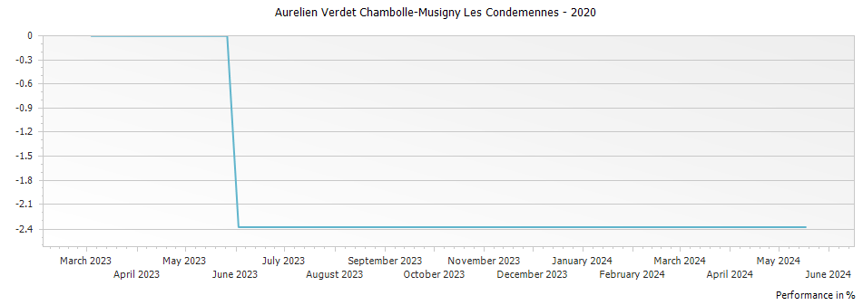 Graph for Aurelien Verdet Chambolle-Musigny Les Condemennes – 2020