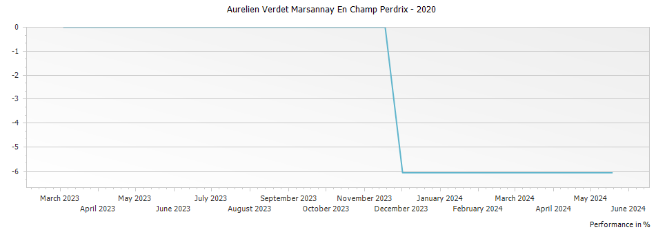 Graph for Aurelien Verdet Marsannay En Champ Perdrix – 2020