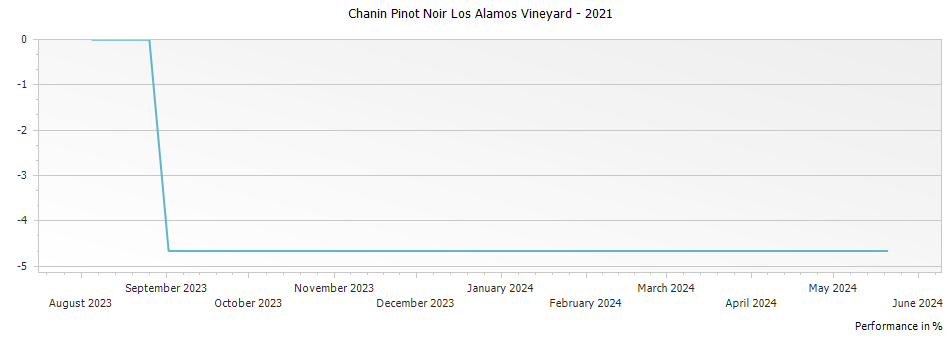 Graph for Chanin Pinot Noir Los Alamos Vineyard – 2021