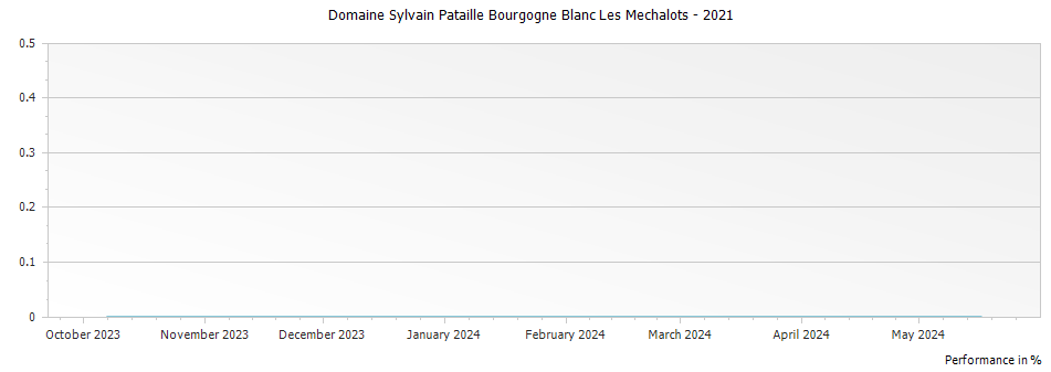 Graph for Domaine Sylvain Pataille Bourgogne Blanc Les Mechalots – 2021