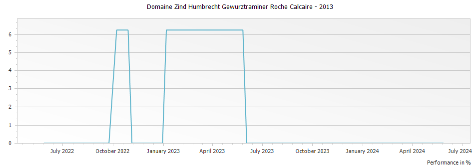 Graph for Domaine Zind Humbrecht Gewurztraminer Roche Calcaire – 2013