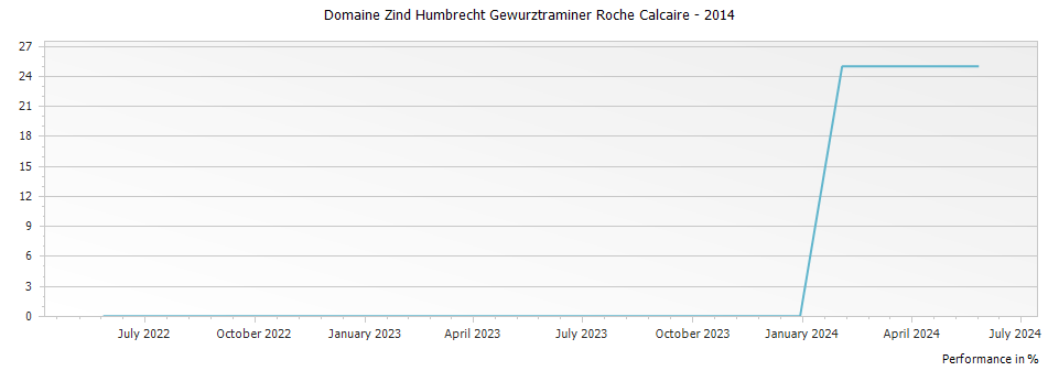 Graph for Domaine Zind Humbrecht Gewurztraminer Roche Calcaire – 2014