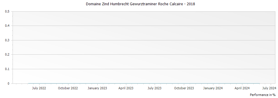 Graph for Domaine Zind Humbrecht Gewurztraminer Roche Calcaire – 2018