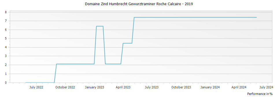 Graph for Domaine Zind Humbrecht Gewurztraminer Roche Calcaire – 2019