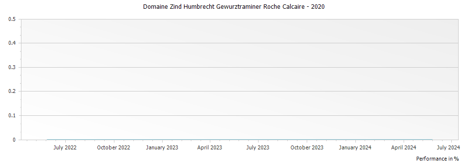 Graph for Domaine Zind Humbrecht Gewurztraminer Roche Calcaire – 2020
