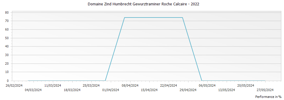 Graph for Domaine Zind Humbrecht Gewurztraminer Roche Calcaire – 2022