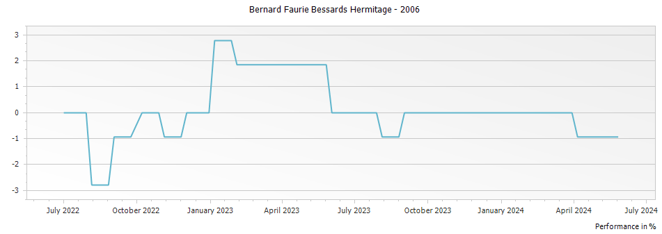 Graph for Bernard Faurie Bessards Hermitage – 2006