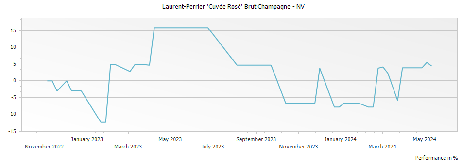 Graph for Laurent-Perrier 