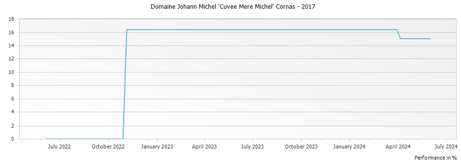 Graph for Domaine Johann Michel 