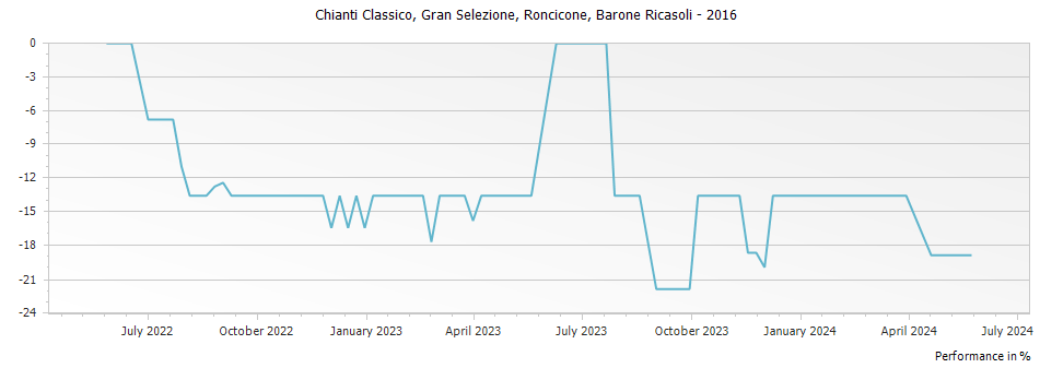 Graph for Barone Ricasoli Roncicone Chianti Classico Gran Selezione DOCG – 2016