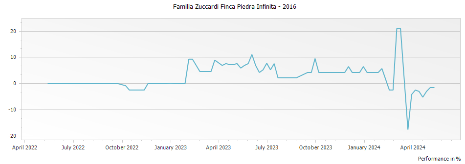 Graph for Familia Zuccardi Finca Piedra Infinita – 2016