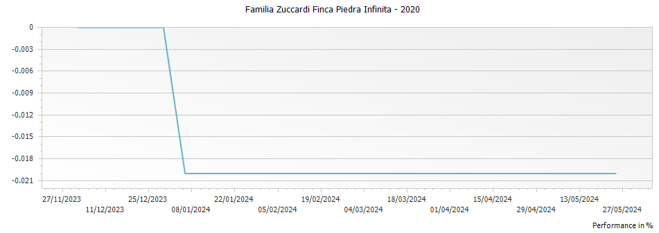Graph for Familia Zuccardi Finca Piedra Infinita – 2020