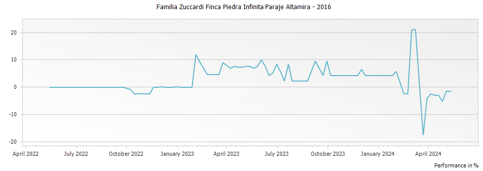 Graph for Familia Zuccardi Finca Piedra Infinita Paraje Altamira – 2016