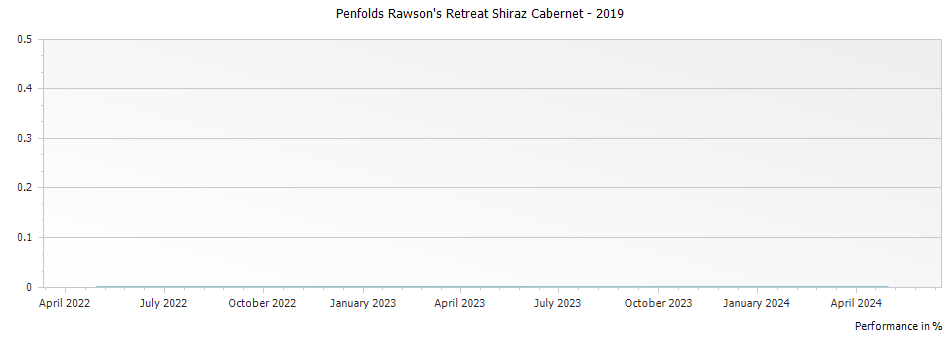 Graph for Penfolds Rawson