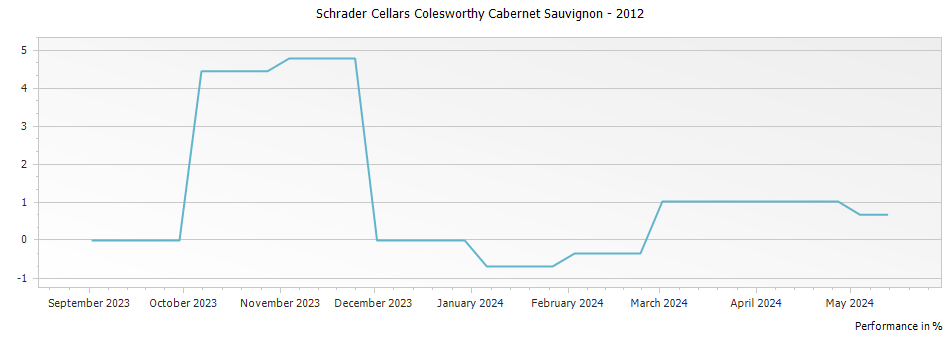 Graph for Schrader Cellars Colesworthy Cabernet Sauvignon – 2012