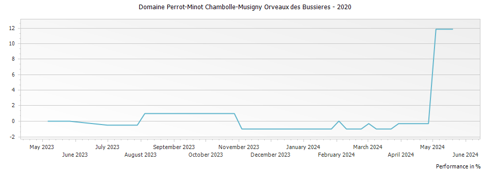 Graph for Domaine Perrot-Minot Chambolle-Musigny Orveaux des Bussieres – 2020