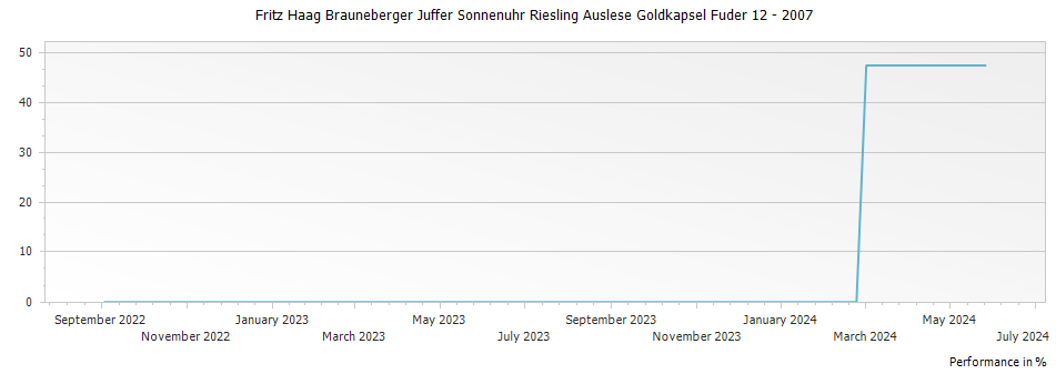 Graph for Fritz Haag Brauneberger Juffer Sonnenuhr Riesling Auslese Goldkapsel Fuder 12 – 2007