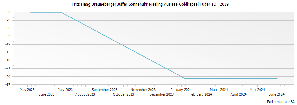 Graph for Fritz Haag Brauneberger Juffer Sonnenuhr Riesling Auslese Goldkapsel Fuder 12 – 2019