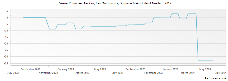 Graph for Domaine Alain Hudelot-Noellat Les Malconsorts Vosne-Romanee Premier Cru – 2012