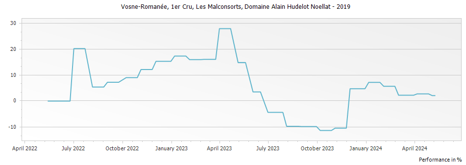 Graph for Domaine Alain Hudelot-Noellat Les Malconsorts Vosne-Romanee Premier Cru – 2019