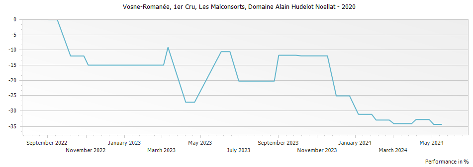 Graph for Domaine Alain Hudelot-Noellat Les Malconsorts Vosne-Romanee Premier Cru – 2020
