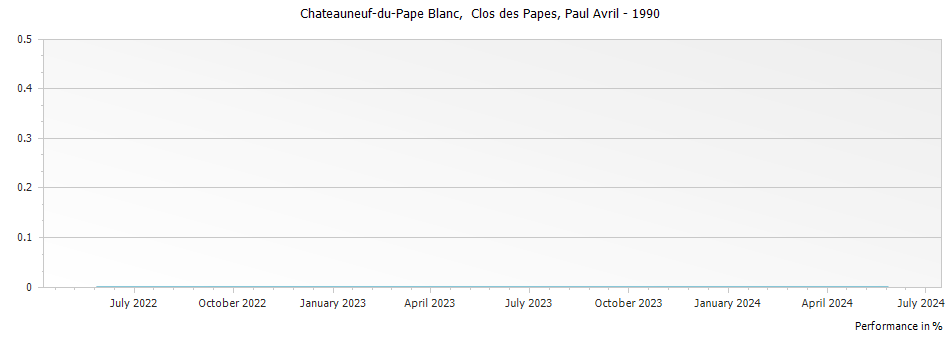 Graph for Paul Avril Clos des Papes Chateauneuf-du-Pape – 1990