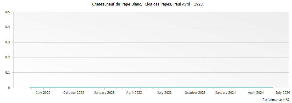 Graph for Paul Avril Clos des Papes Chateauneuf-du-Pape – 1993