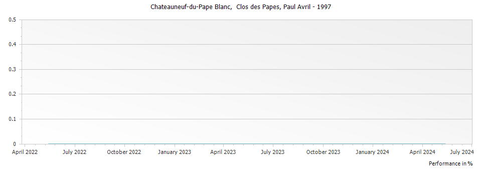 Graph for Paul Avril Clos des Papes Chateauneuf-du-Pape – 1997