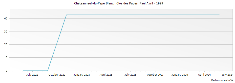 Graph for Paul Avril Clos des Papes Chateauneuf-du-Pape – 1999