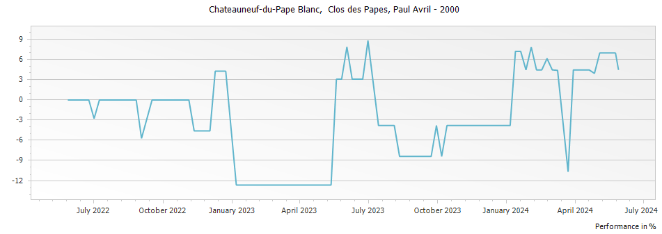 Graph for Paul Avril Clos des Papes Chateauneuf-du-Pape – 2000