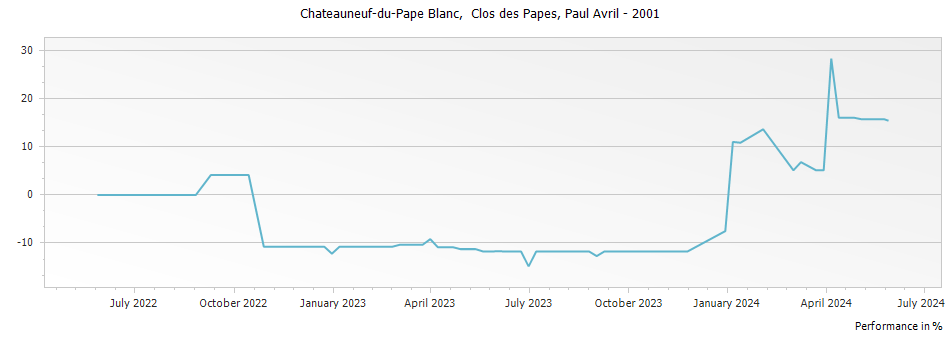Graph for Paul Avril Clos des Papes Chateauneuf-du-Pape – 2001