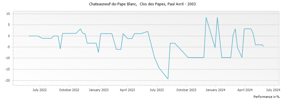 Graph for Paul Avril Clos des Papes Chateauneuf-du-Pape – 2003