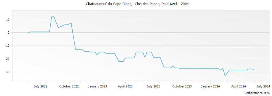 Graph for Paul Avril Clos des Papes Chateauneuf-du-Pape – 2004