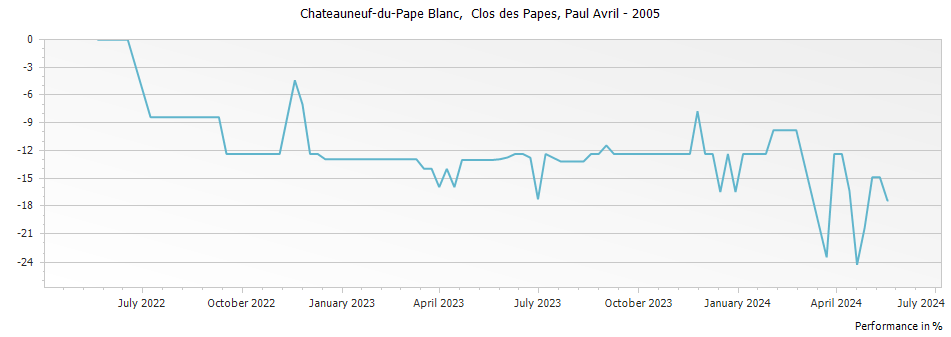 Graph for Paul Avril Clos des Papes Chateauneuf-du-Pape – 2005