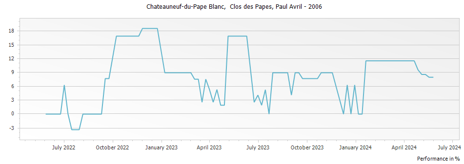 Graph for Paul Avril Clos des Papes Chateauneuf-du-Pape – 2006