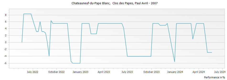 Graph for Paul Avril Clos des Papes Chateauneuf-du-Pape – 2007