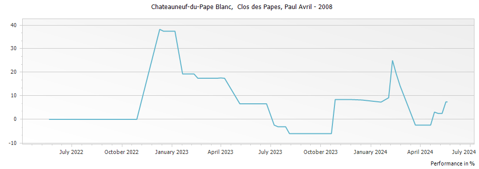 Graph for Paul Avril Clos des Papes Chateauneuf-du-Pape – 2008