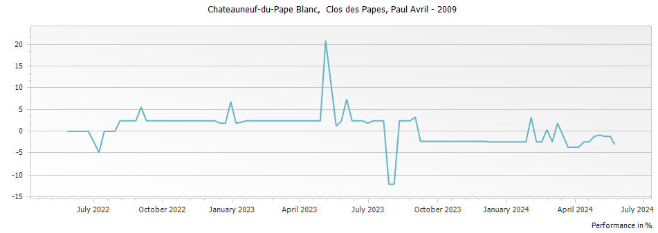 Graph for Paul Avril Clos des Papes Chateauneuf-du-Pape – 2009