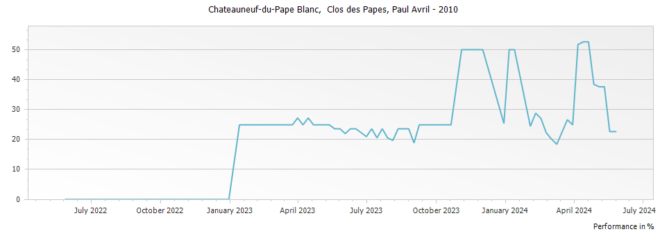 Graph for Paul Avril Clos des Papes Chateauneuf-du-Pape – 2010
