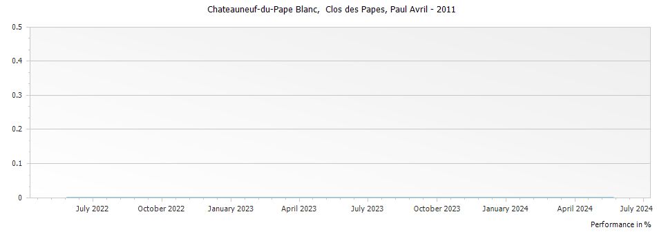 Graph for Paul Avril Clos des Papes Chateauneuf-du-Pape – 2011