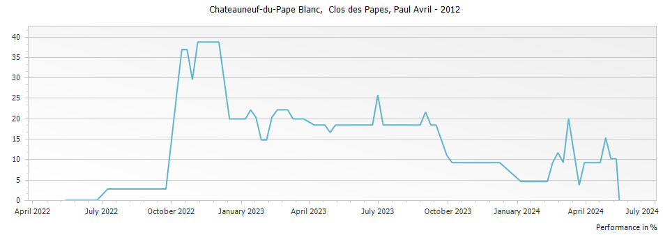 Graph for Paul Avril Clos des Papes Chateauneuf-du-Pape – 2012