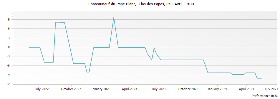 Graph for Paul Avril Clos des Papes Chateauneuf-du-Pape – 2014